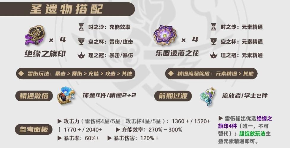 雷电将军圣遗物推荐缩略图