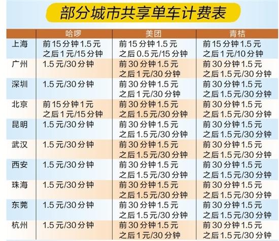 2023年共享单车收费标准缩略图