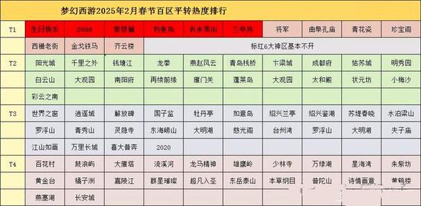 梦幻西游百区平转时间缩略图