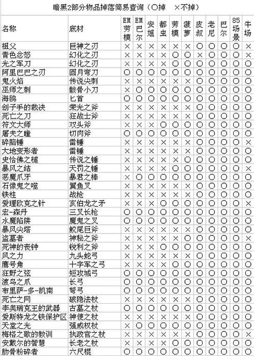 暗黑2噩梦劳模暗金掉落全览缩略图