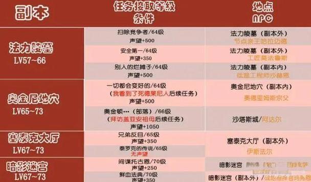 魔兽世界怀旧服50-60升级攻略缩略图