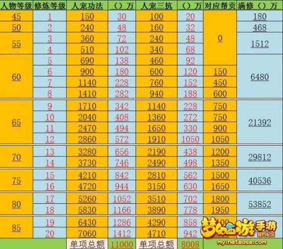 梦幻西游手游修炼花费表缩略图