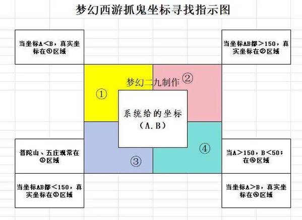 梦幻西游找鬼坐标技巧缩略图