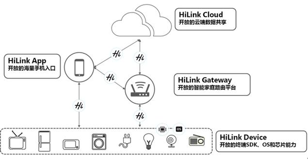 HUAWEI HiLink是什么图标