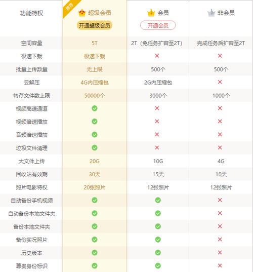 百度网盘超级会员和会员有什么区别缩略图