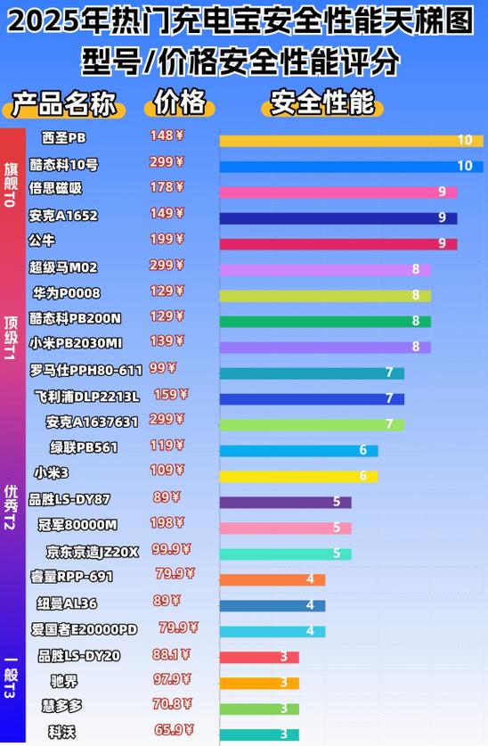 充电宝十大品牌排行榜缩略图
