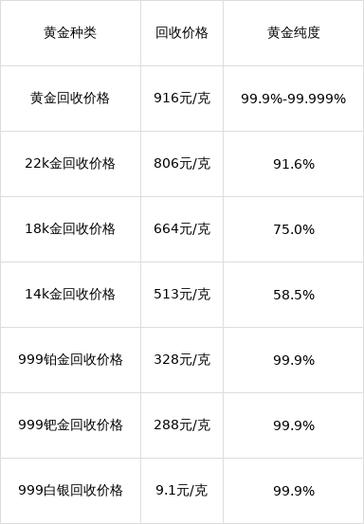 附近回收黄金多少钱一克缩略图