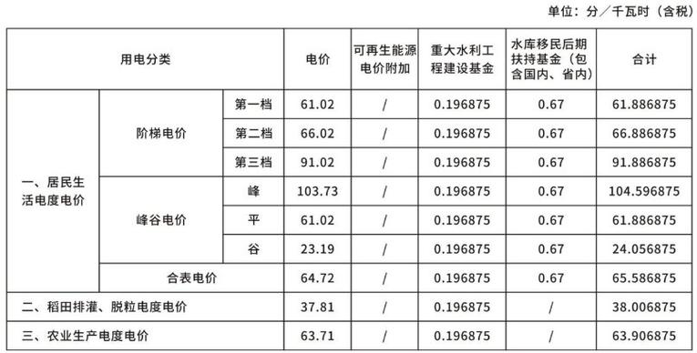 南方电网基本电费收费标准缩略图
