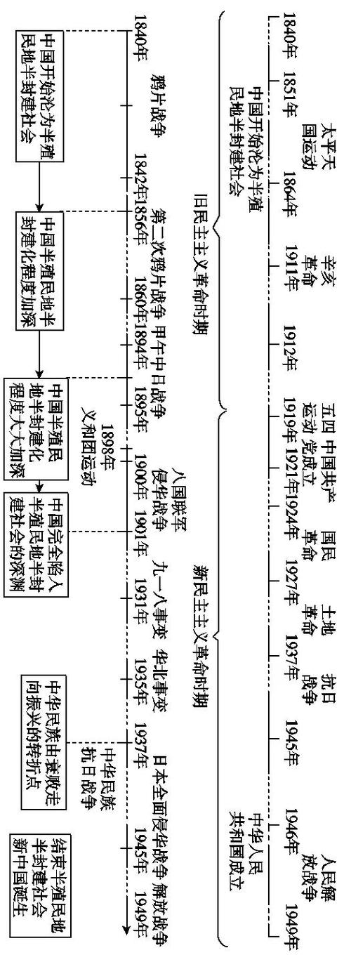 高中历史必修一大事年表缩略图