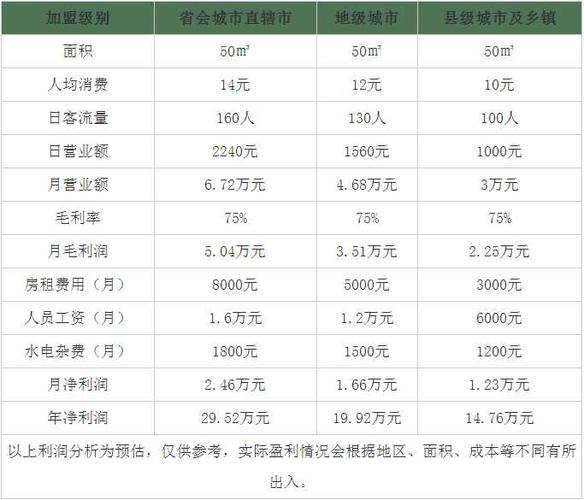 开奶茶店一年能挣多少缩略图