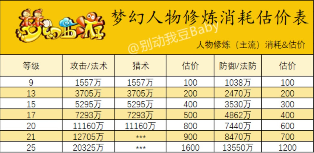 梦幻西游强壮点到30多少钱缩略图