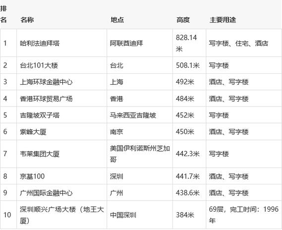 目前世界10大高楼排名缩略图