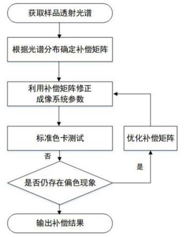 oppo色彩校正怎么弄缩略图