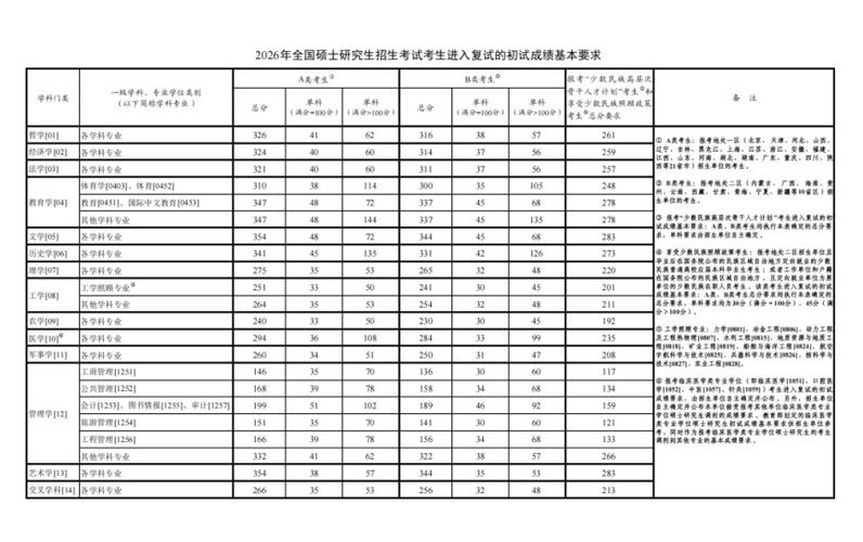 2026考研多少分能上岸缩略图