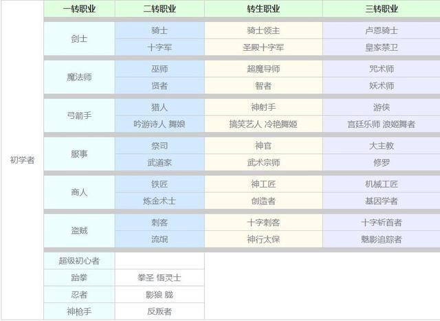 仙境传说ro职业转职树缩略图