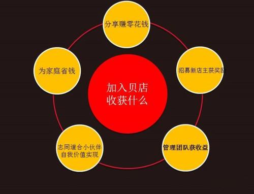 贝店开店需要多少钱游戏截图