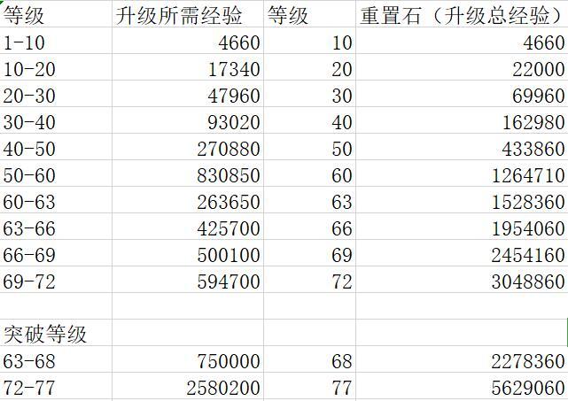 星会员升级经验表缩略图