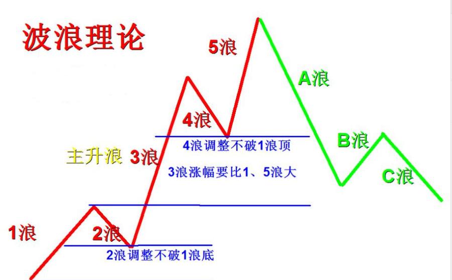 波浪理论的基本原理缩略图