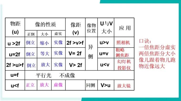 凸透镜成像规律表格缩略图