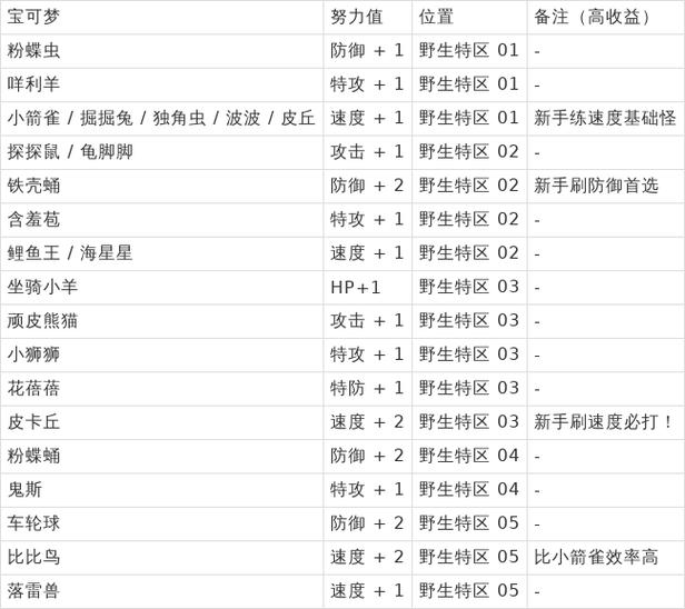 口袋妖怪刷努力值缩略图