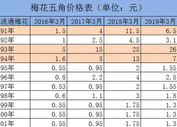 梅花五毛值多少钱一个缩略图