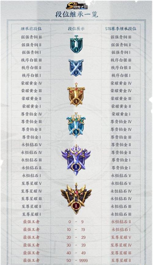 王者荣耀排位继承规则缩略图