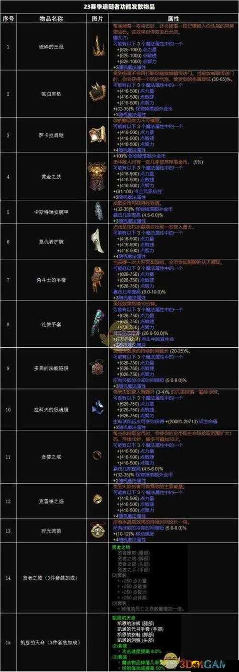 暗黑破坏神3装备攻略缩略图
