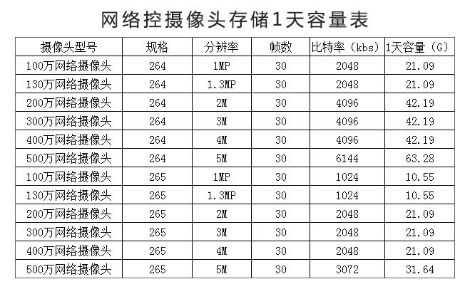 一个监控摄像头一天能用多少流量游戏截图