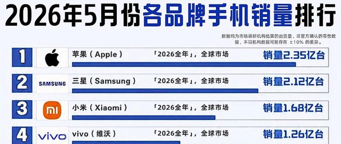 2026手机销量排行榜前十名缩略图
