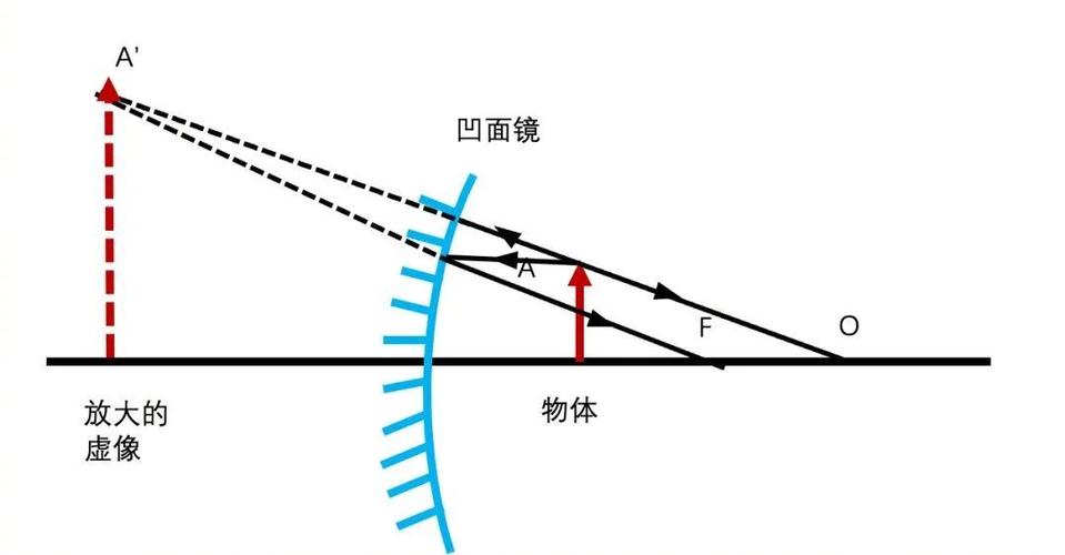 凹面镜成像口诀缩略图