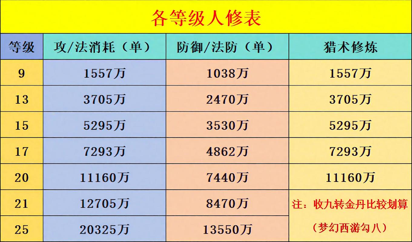梦幻西游手游人物修炼计算方法缩略图
