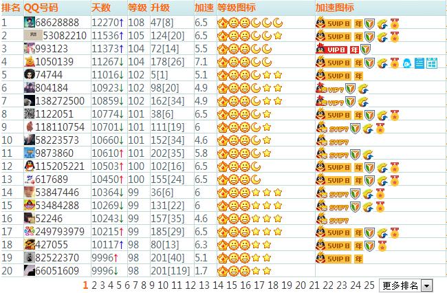 qq等级最高是多少,谁是第一名游戏截图