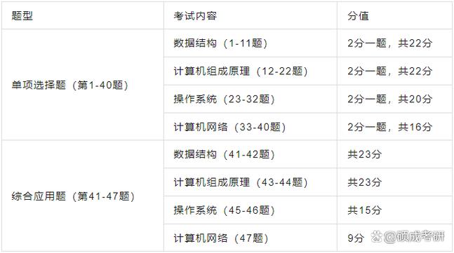 408考研科目游戏截图