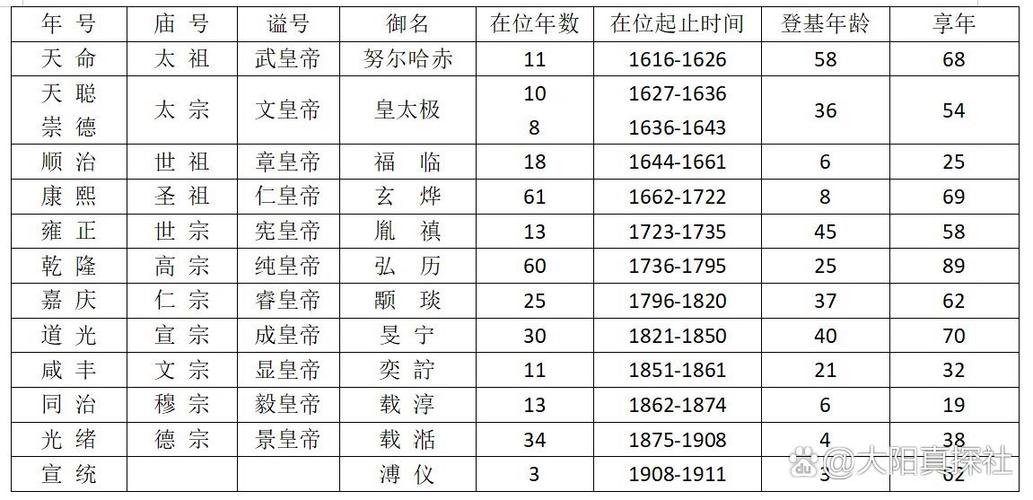 历史清朝皇帝顺序表缩略图