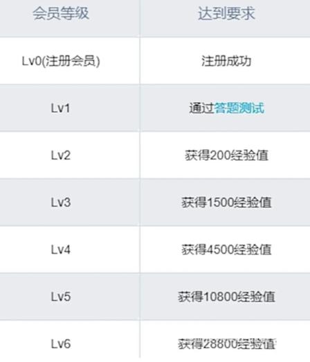 b站5级经验卡缩略图