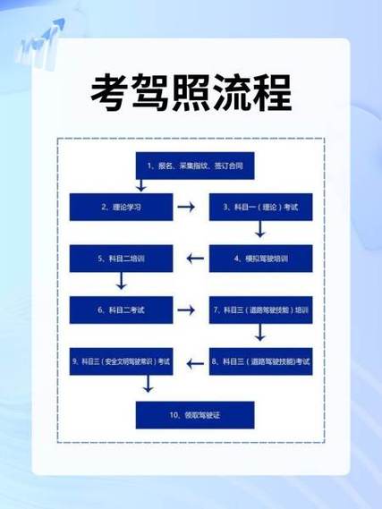 驾照考试流程缩略图