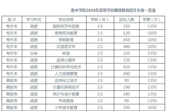 衡水学院学费缩略图