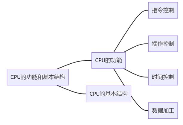 cpu的基本组成和基本功能各是什么缩略图