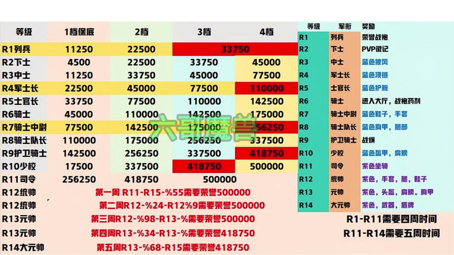 wow荣誉等级500奖励缩略图