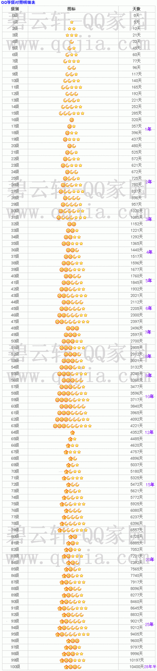 qq等级会不会降低缩略图