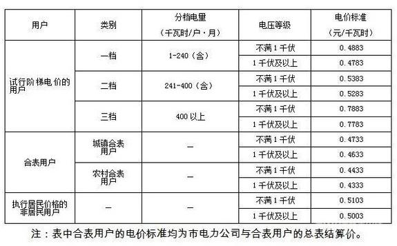 1元一度电一个月大概多少钱游戏截图