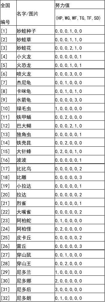 口袋妖怪黑白刷努力值表大全缩略图