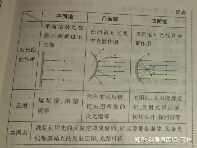 凹面镜和凸面镜成像特点缩略图
