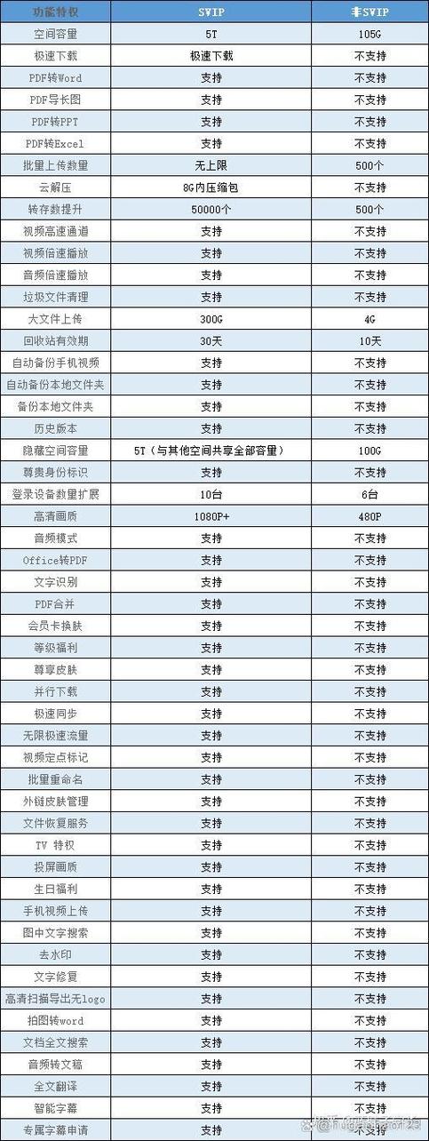 百度网盘会员与非会员的区别缩略图
