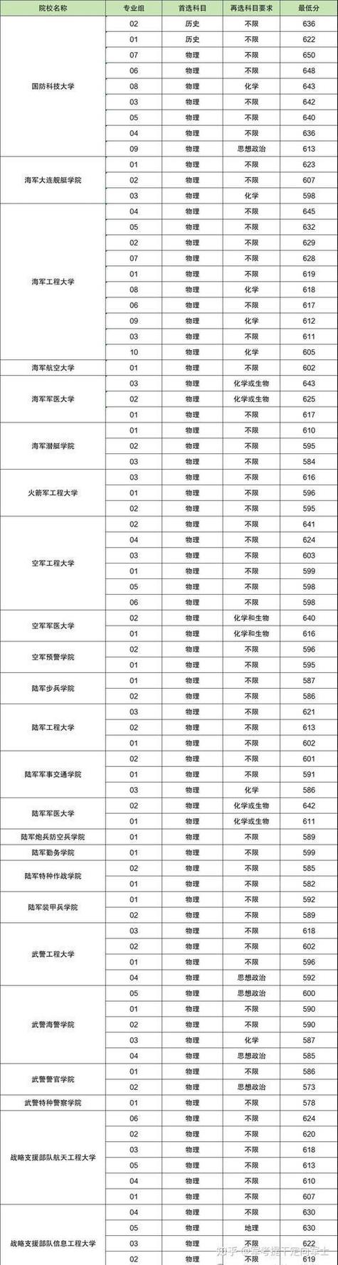 军考多少分能上军校缩略图