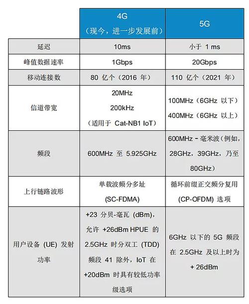 5g与4g网络有什么区别图标