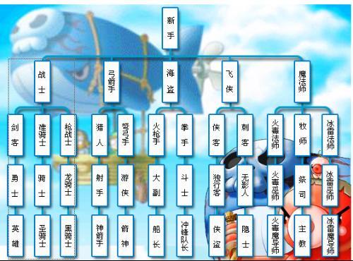 冒险岛转职路线图缩略图