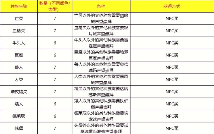 怀旧服坐骑快捷键缩略图