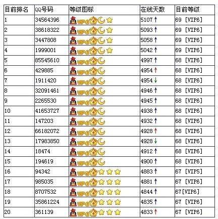 qq等级最高是多少级全国 排行榜缩略图