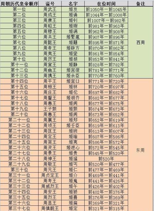 历史朝代皇帝顺序表缩略图